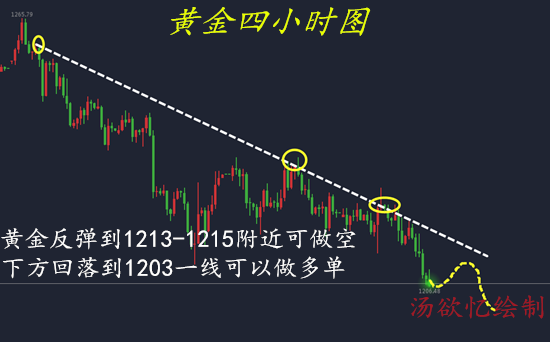 湯欲憶8.3黃金跌到奈何橋；原油沖上九重霄；你，把握住了多少？