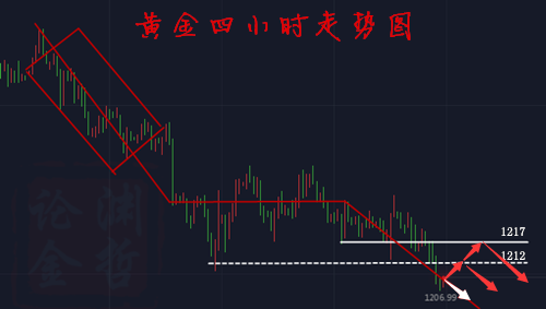 王淵哲:8.3黃金單邊下跌待非農(nóng)指引8.3黃金走勢(shì)分析