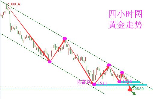 陸睿銘：非農(nóng)日黃金倫敦金兵臨千二，美原油止跌反彈還能漲