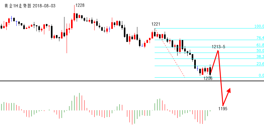 沈皓南：黃金昨日空單到達(dá)目標(biāo)位1208，今日非農(nóng)前保守操作！