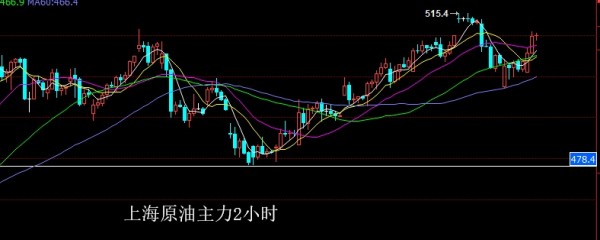 朱招杰：非農(nóng)降落，美原油上海原油策略分析