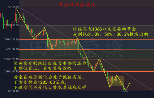 田止瑩8.3黃金連綿下行，千二能否助非農(nóng)探底回升？附非農(nóng)布局