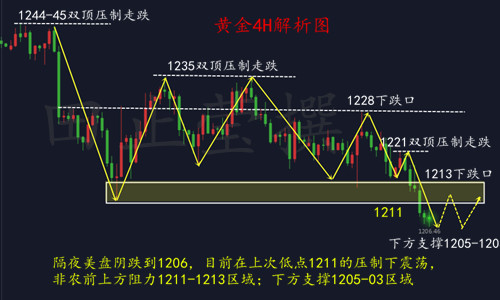 田止瑩8.3黃金連綿下行，千二能否助非農(nóng)探底回升？附非農(nóng)布局