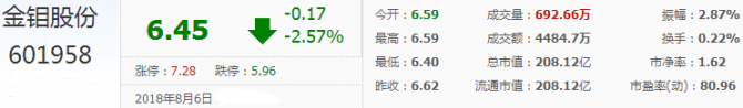 金鉬股份股票：上漲趨勢(shì)有所減緩 可適量高拋低吸