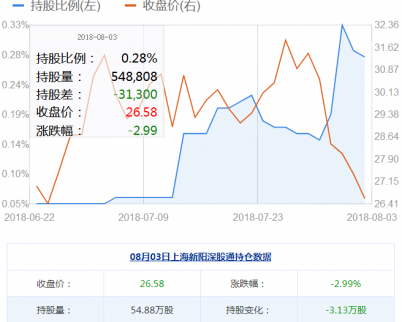 上海新陽(yáng)股票行情回顧：深股通減倉(cāng)3.13萬(wàn)股