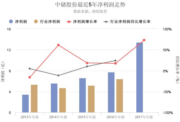 中儲(chǔ)股份股票