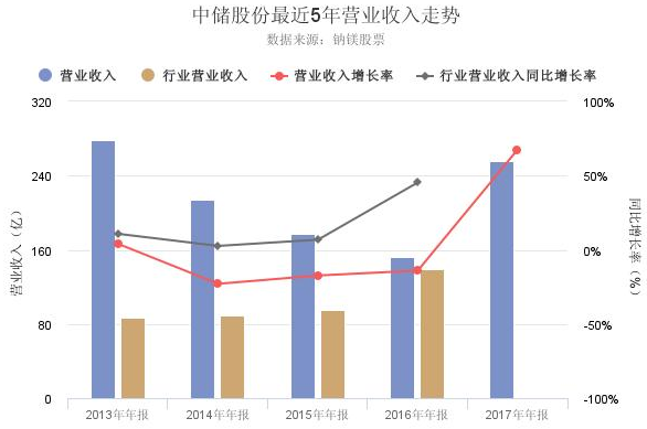 中儲(chǔ)股份股票