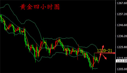 湯鑫偉：黃金受美元打壓空頭依舊8.6黃金走勢行情分析操作建議