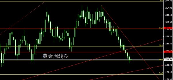 今日黃金走勢(shì)圖