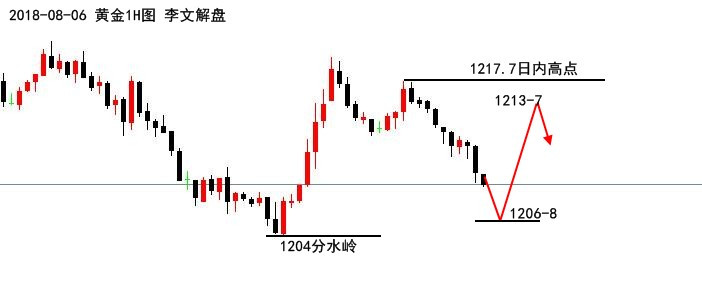 今日黃金價(jià)格走勢(shì)圖