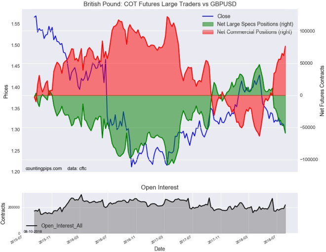 大型投機者的英鎊持倉變化
