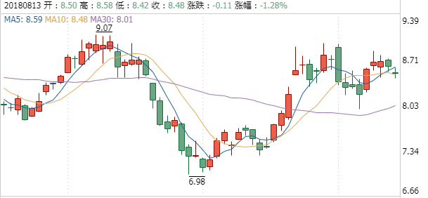 寶鋼股票