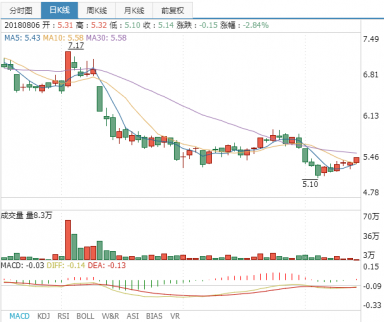 電廣傳媒股票行情回顧：融資融券信息