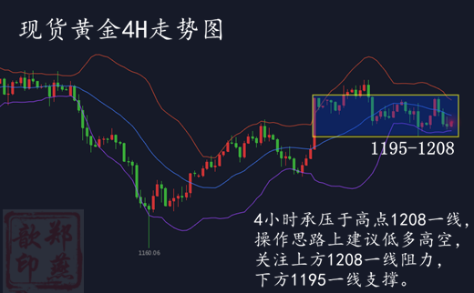 黃金行情分析