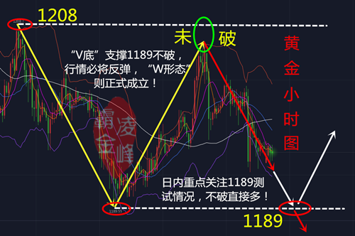 黃金行情分析