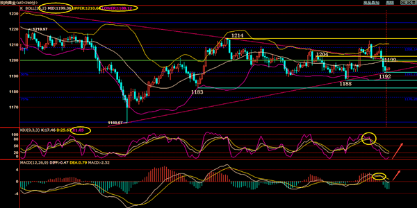 黃金行情分析