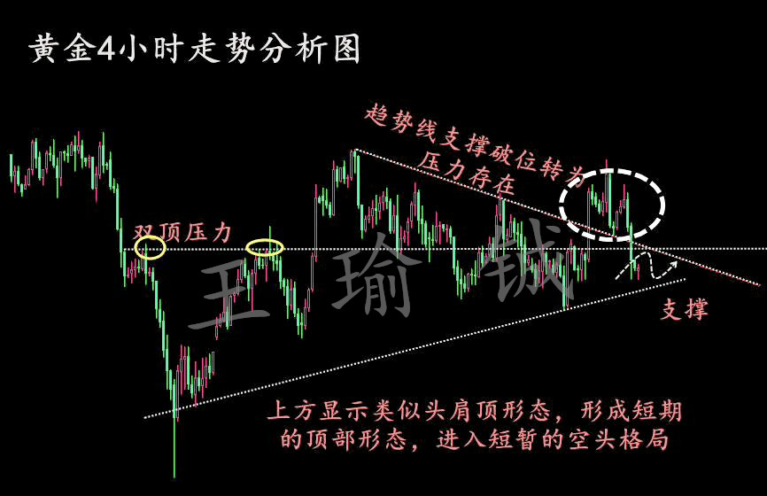 黃金行情分析