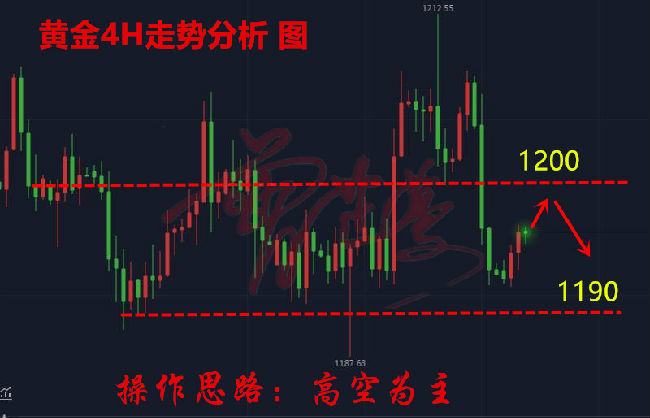 黃金行情分析