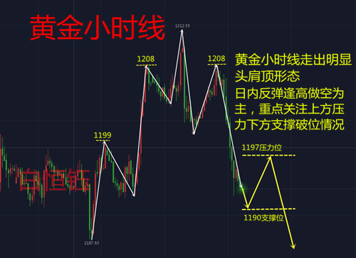 黃金行情分析