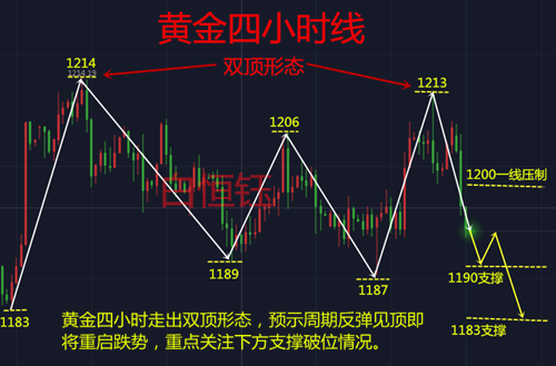 黃金行情分析