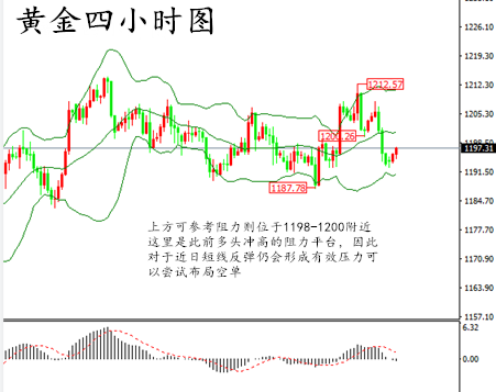 黃金行情分析