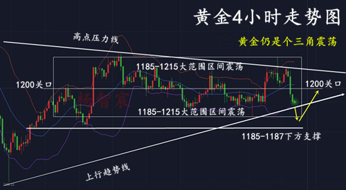 黃金行情分析