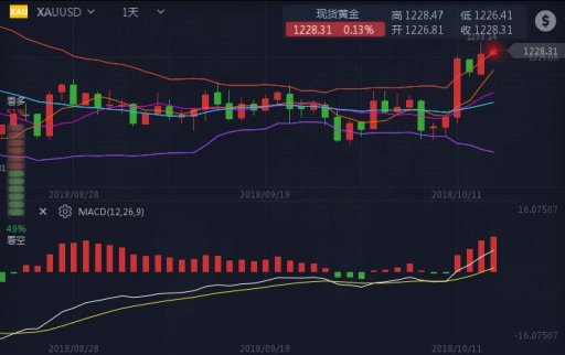 彭吉陽：10.16美元指數(shù)下滑，黃金操作建議