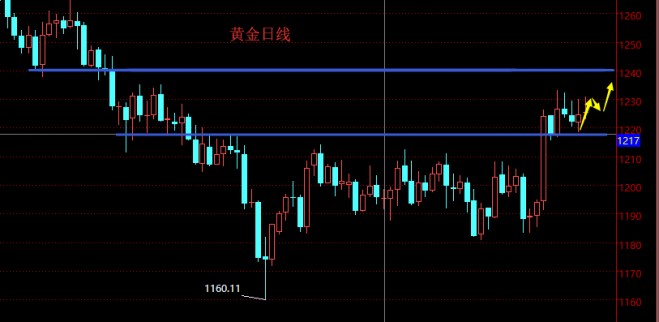 趙禹諾：10.21下周黃金走勢(shì)分析及操作策略