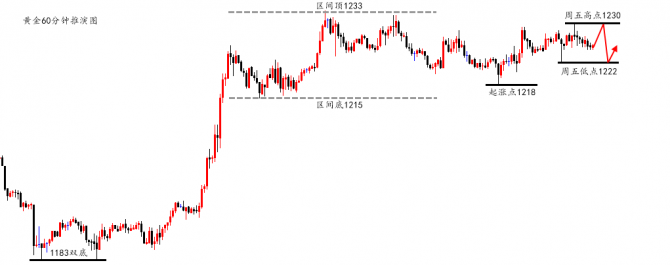 陸離解盤：10.21黃金繼續(xù)做區(qū)間，原油頂?shù)邹D(zhuǎn)換空
