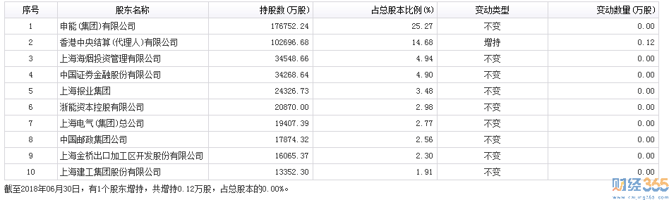 東方證券股東名單1