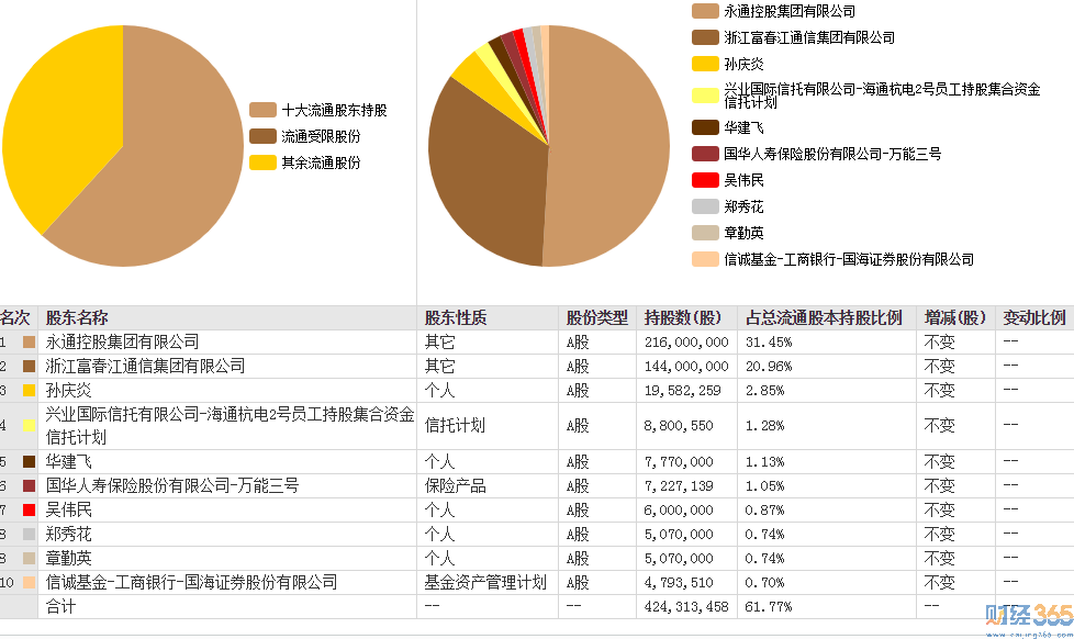 杭電股份十大流通股東