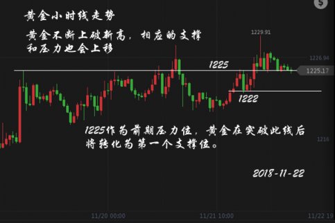 11.22黃金操作建議，破新高繼續(xù)看多