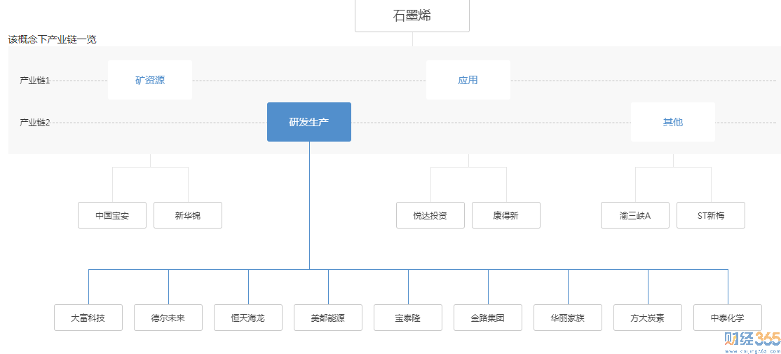 石墨烯概念股3