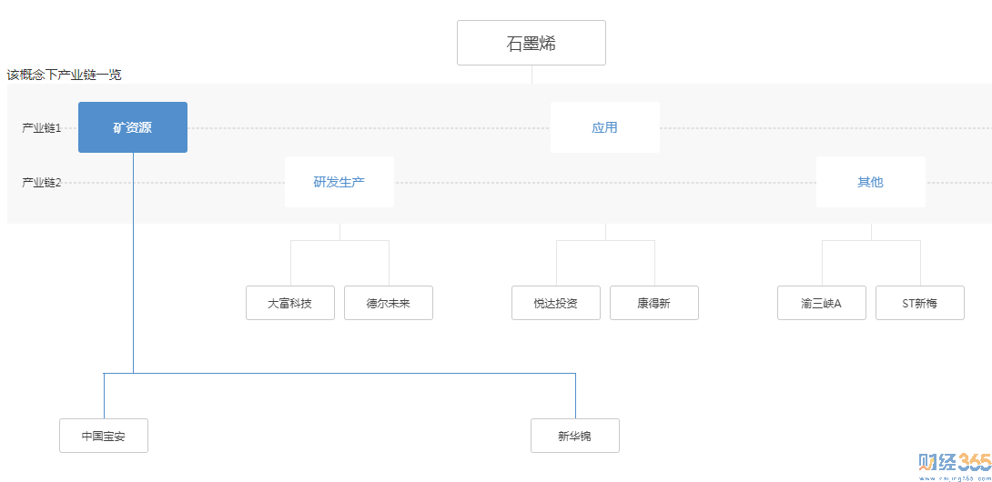 石墨烯概念股4