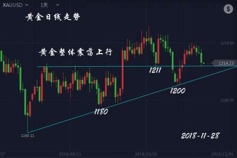 11.28黃金走勢(shì)分析，黃金操作建議