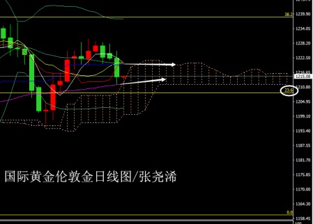 美指受鷹基調(diào)強(qiáng)勢(shì)反彈、黃金轉(zhuǎn)弱看60MA買(mǎi)盤(pán) 