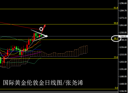 美指回撤金價(jià)反彈乏力、晚間歐銀決議預(yù)起支撐 