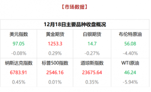 12.19黃金牛市風(fēng)暴來襲 晚盤波段解析！