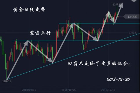 黃金分析：12.20黃金，12.20原油操作建議