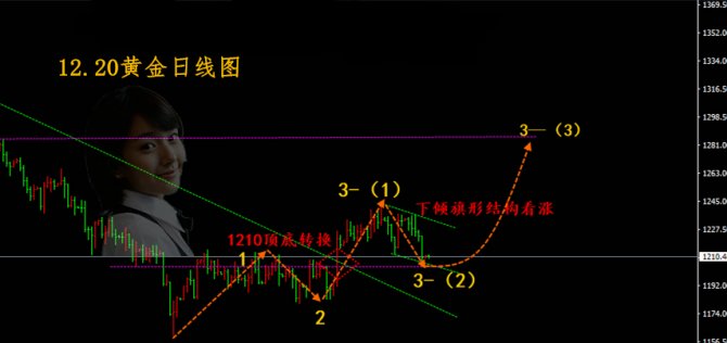 美聯(lián)儲鴿派論加息落地，黃金低多最佳時機已到！