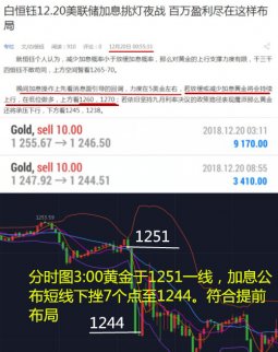 12.21黃金漲勢如虹千三指日可待？ 黃金日內(nèi)走勢分析