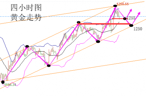 陸睿銘：周評黃金陽包陰上升 下周倫敦金回修再看漲