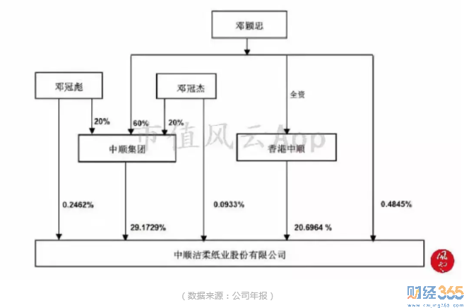 圖：股權結構