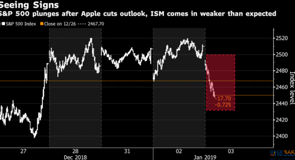 標(biāo)準(zhǔn)普爾500指數(shù)暴跌，ISM弱于預(yù)期