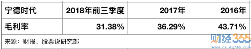 毛利率持續(xù)下滑！