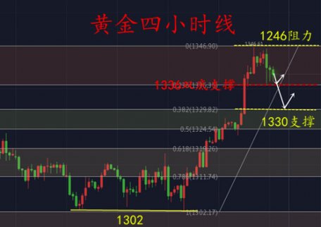 白恒鈺2.21美聯(lián)儲(chǔ)按兵不動(dòng)釜底抽薪 黃金狐假虎威原形畢露