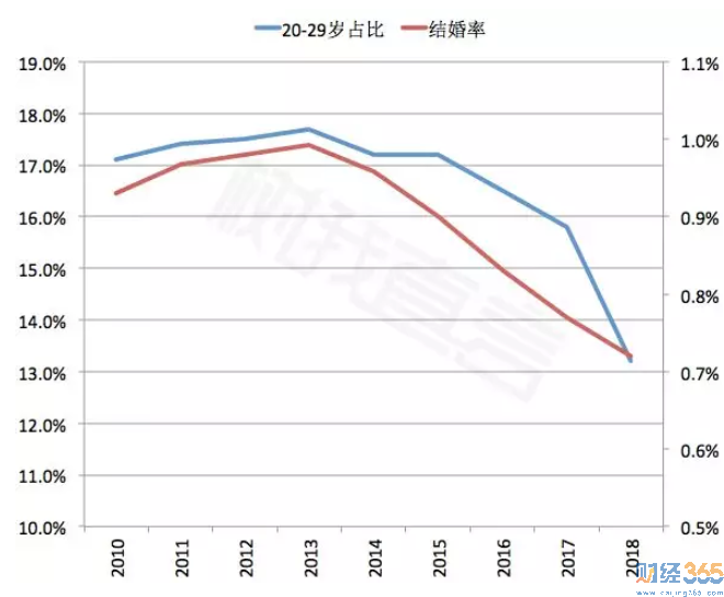 （20-29歲占比與結(jié)婚率對(duì)比圖）