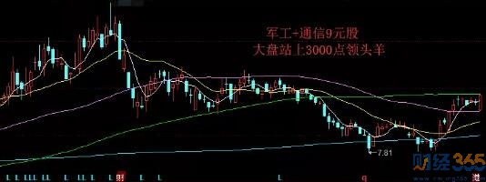 股票投資-欲翻倍9元股促大盤站上3000點