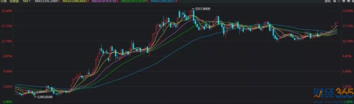 黃金價格重返1500美元 黃金牛市又來了？