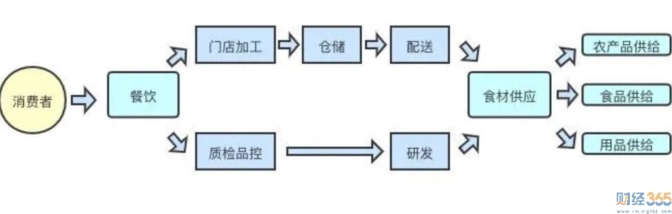 消費(fèi)者鏈條